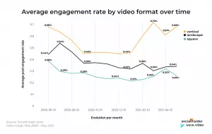 Average engagement rate by video format over time